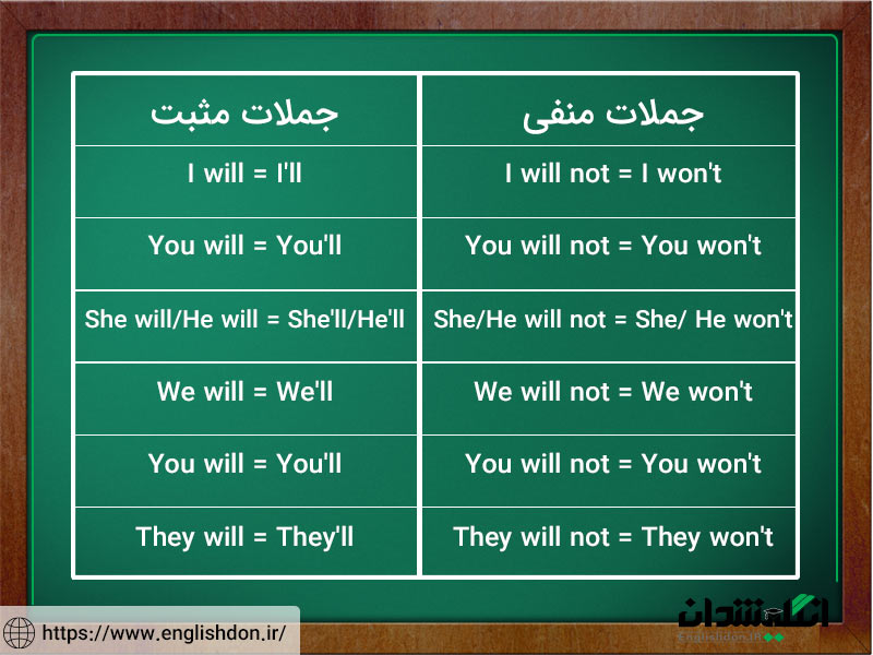 شکل اختصاری will