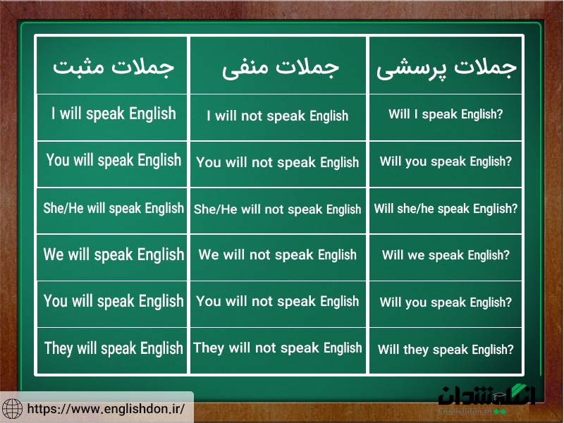 آموزش زمان آینده با will